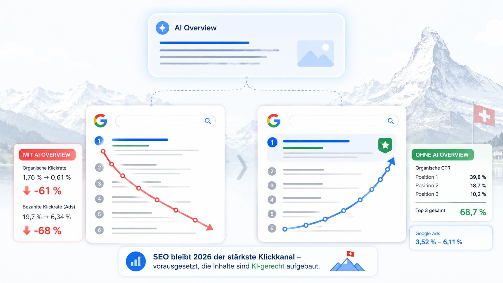 Google AI Overview beeinflusst SEO- und SEA-Klickraten 2026 in der Schweiz