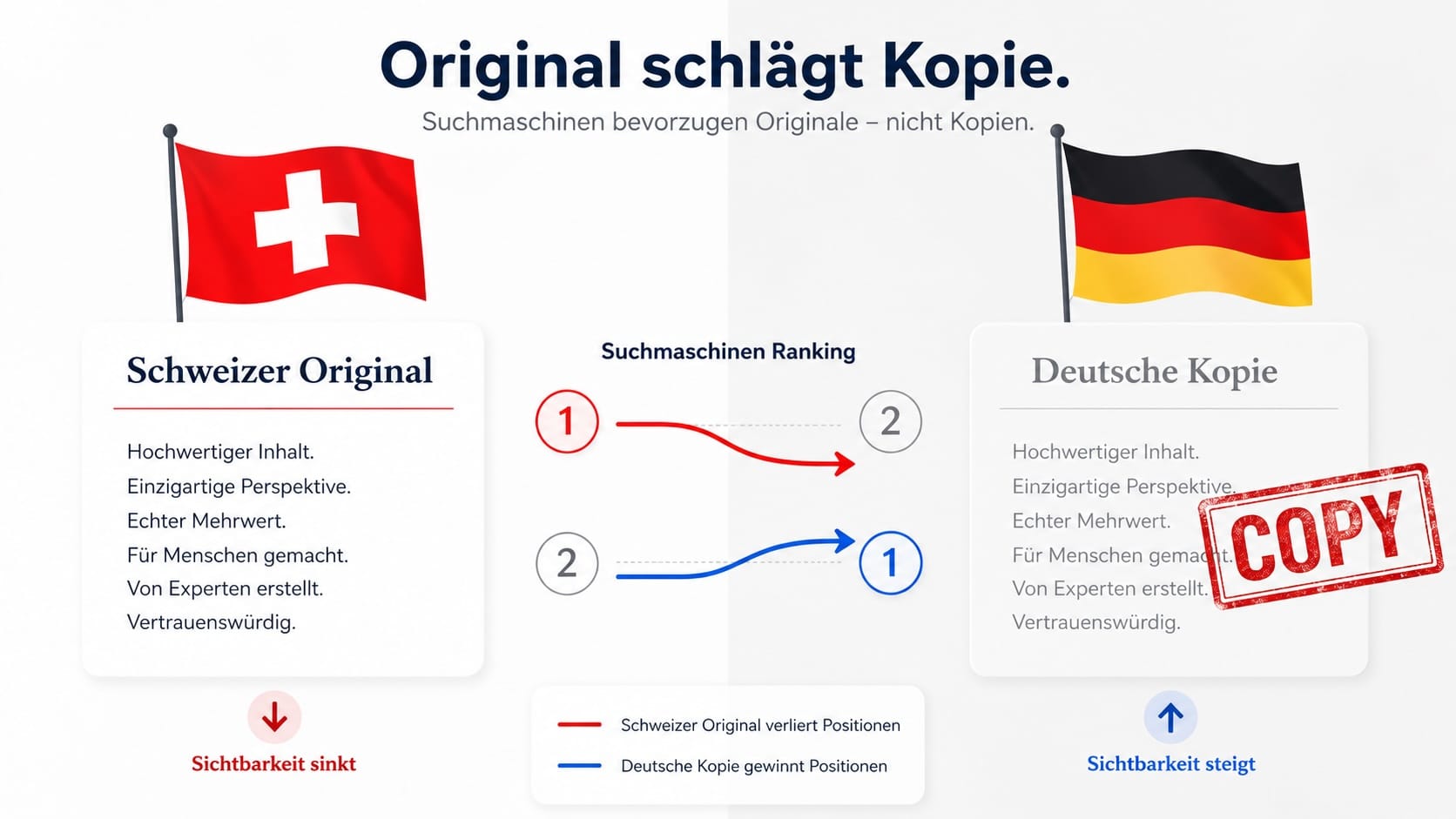 Duplicate Content Schweiz – Deutsche Muttertexte 1:1 auf Schweizer Domain verdrängen CH-Rankings in Google