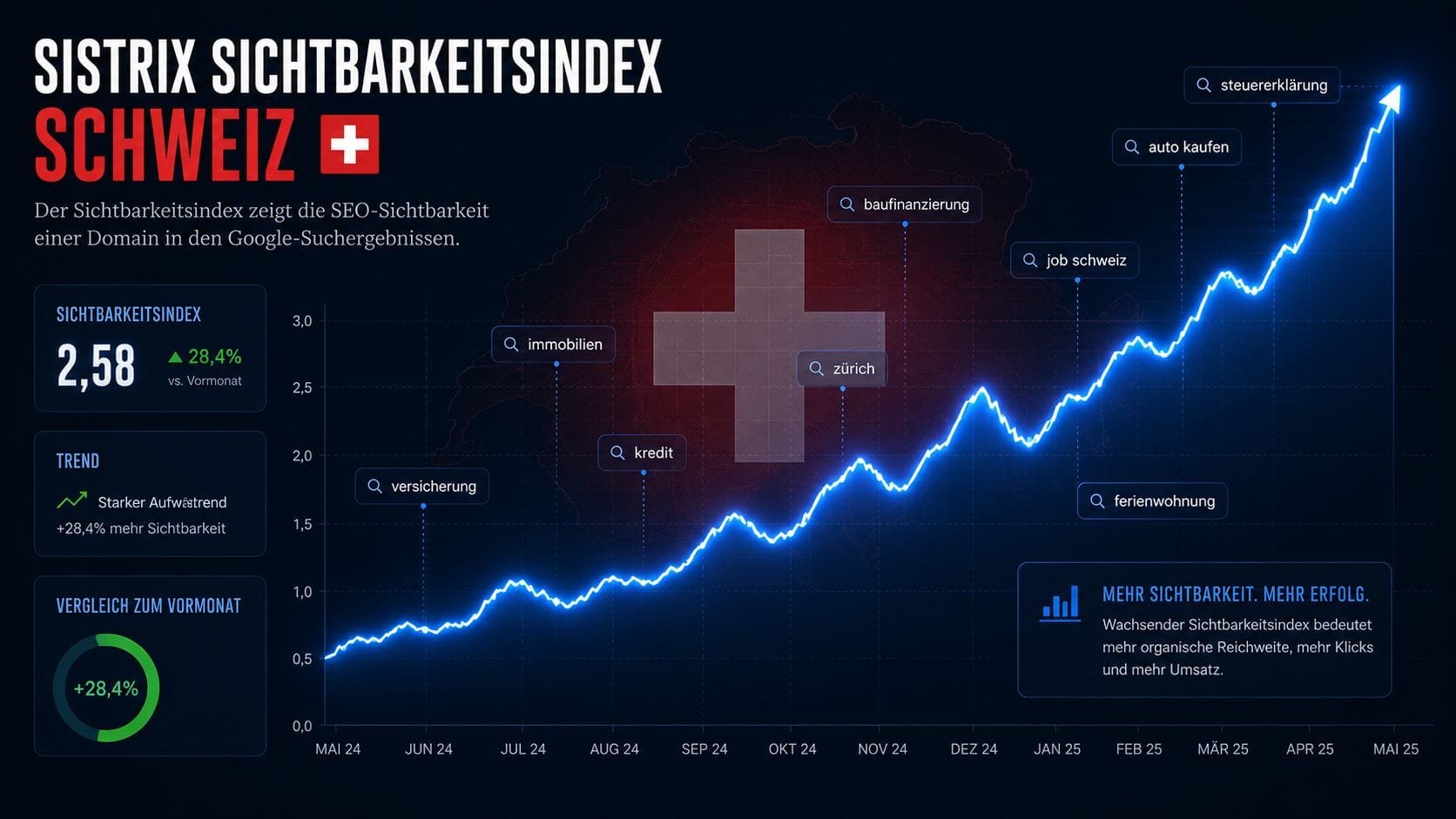 Sichtbarkeitsindex steigern – steigendes Kurvendiagramm zeigt organische Google-Sichtbarkeit einer Website über Zeit