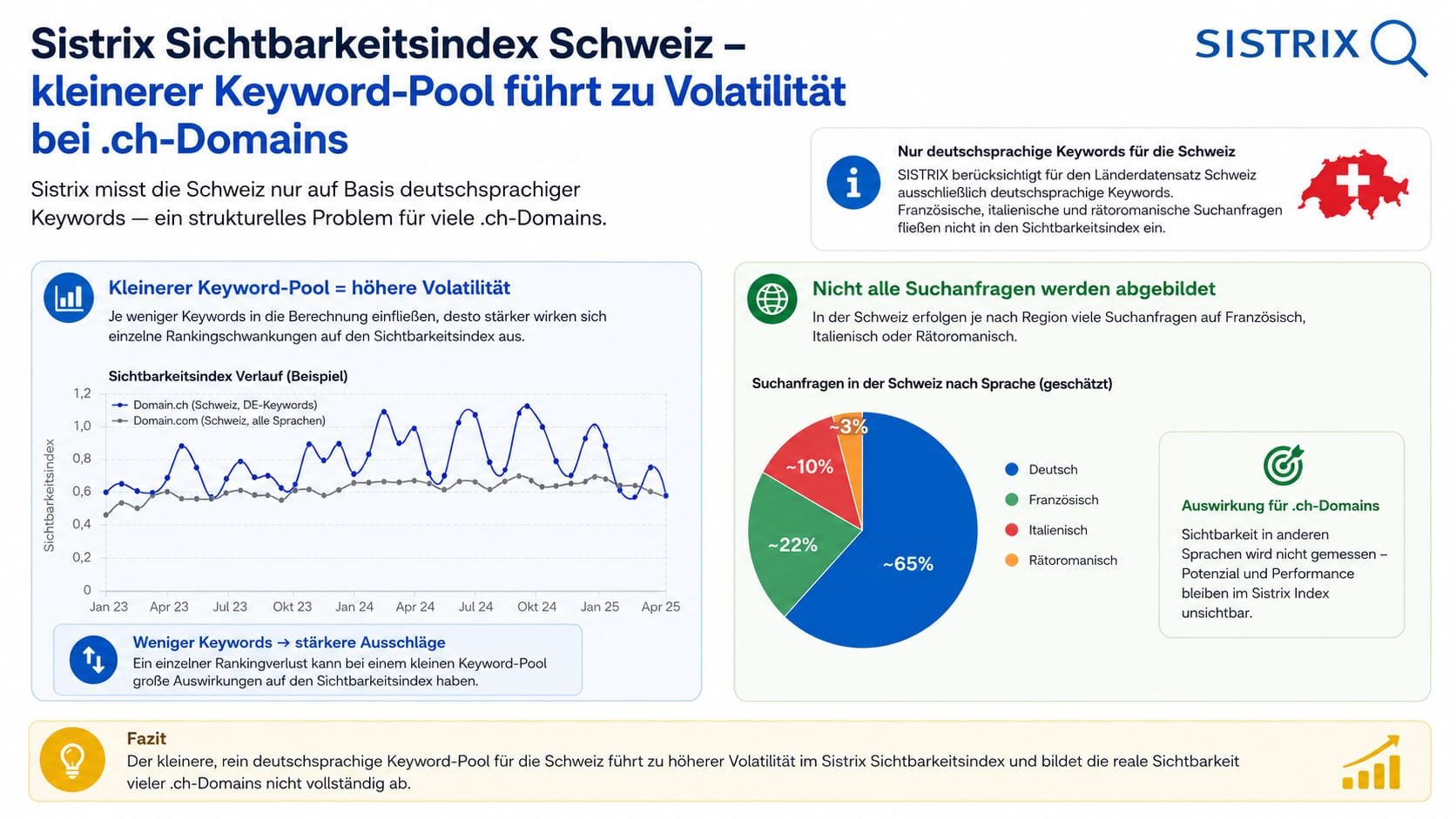 Sistrix Sichtbarkeitsindex Schweiz – kleinerer Keyword-Pool verursacht Volatilität bei .ch-Domains