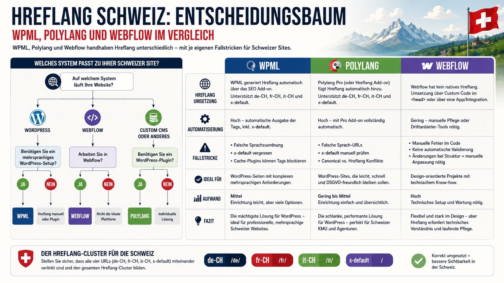 Hreflang Schweiz – Plugin-Vergleich WPML, Polylang, Webflow Hreflang Schweiz Entscheidungsbaum: WPML, Polylang und Webflow im Vergleich