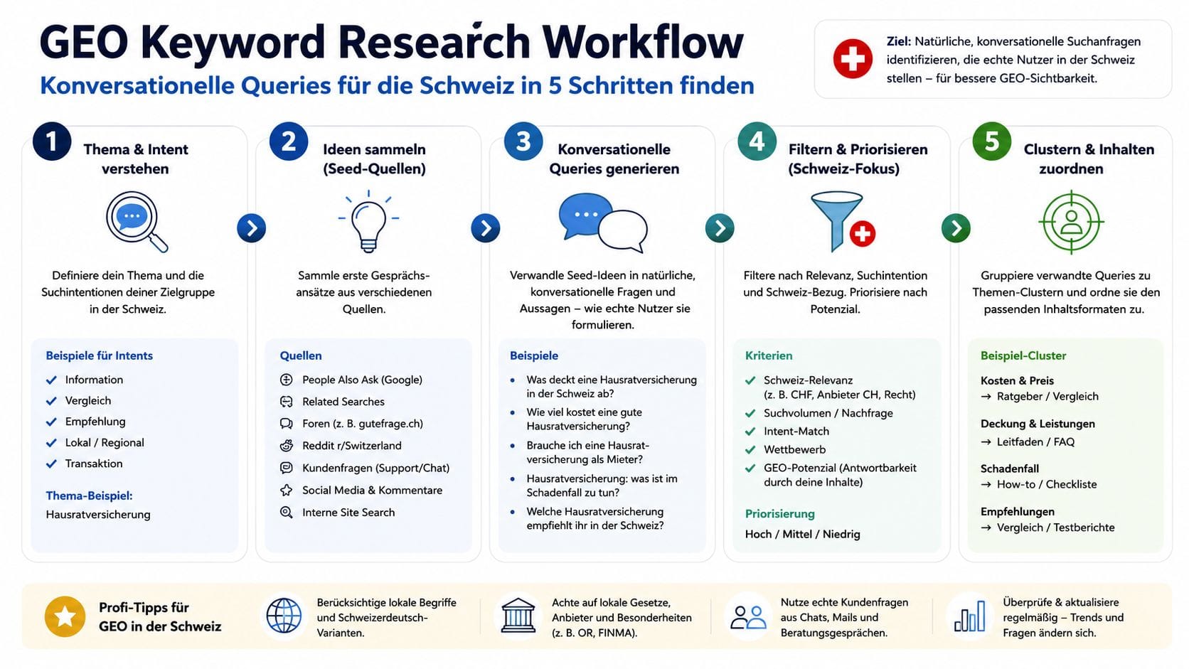 Infografik zur Recherche von Conversational Search Keywords in der Schweiz mit Praxisbeispielen und GEO-Optimierungsstrategien.