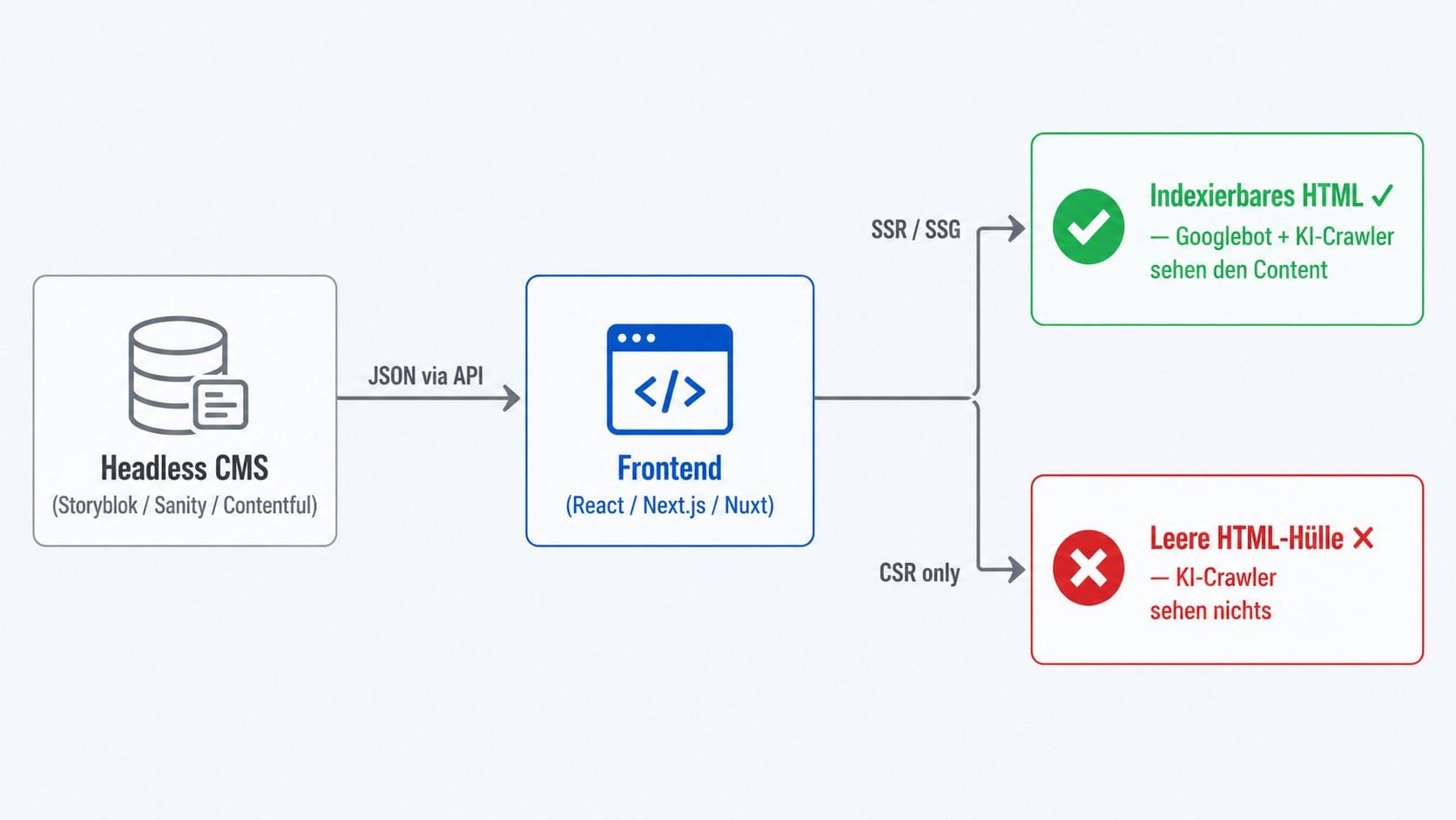 Headless-CMS liefert JSON per API – das Frontend entscheidet über das SEO-Rendering