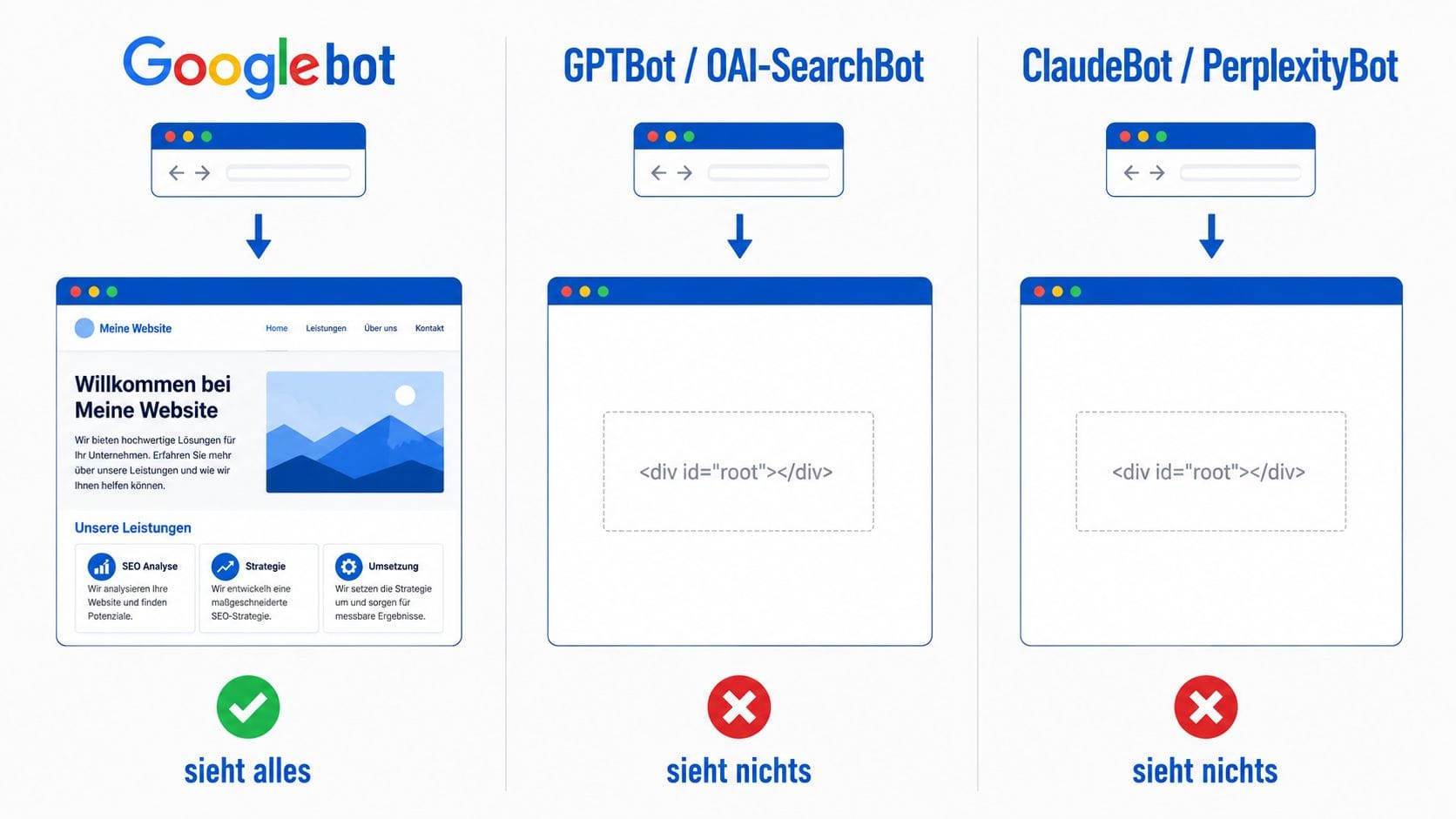 JavaScript SEO Schweiz: Googlebot rendert die Seite, KI-Crawler sehen nur leeres HTML