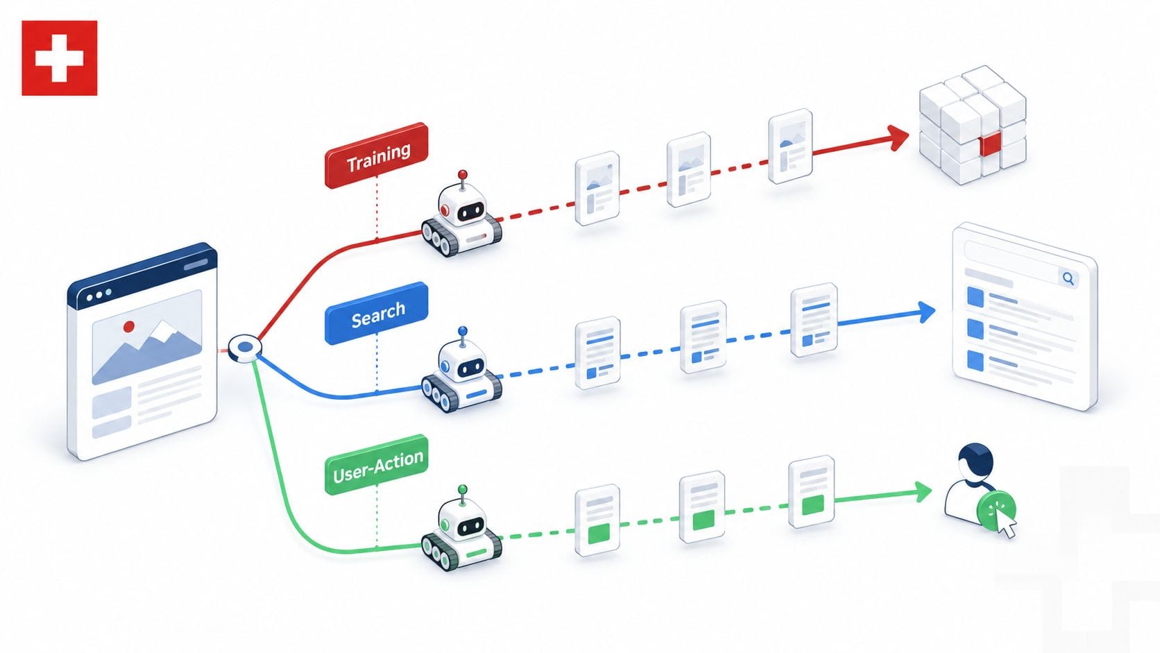 Infografik zeigt drei KI-Bot-Kategorien: Training für Sprachmodelle, Search für KI-Suche und User-Action für Nutzeranfragen