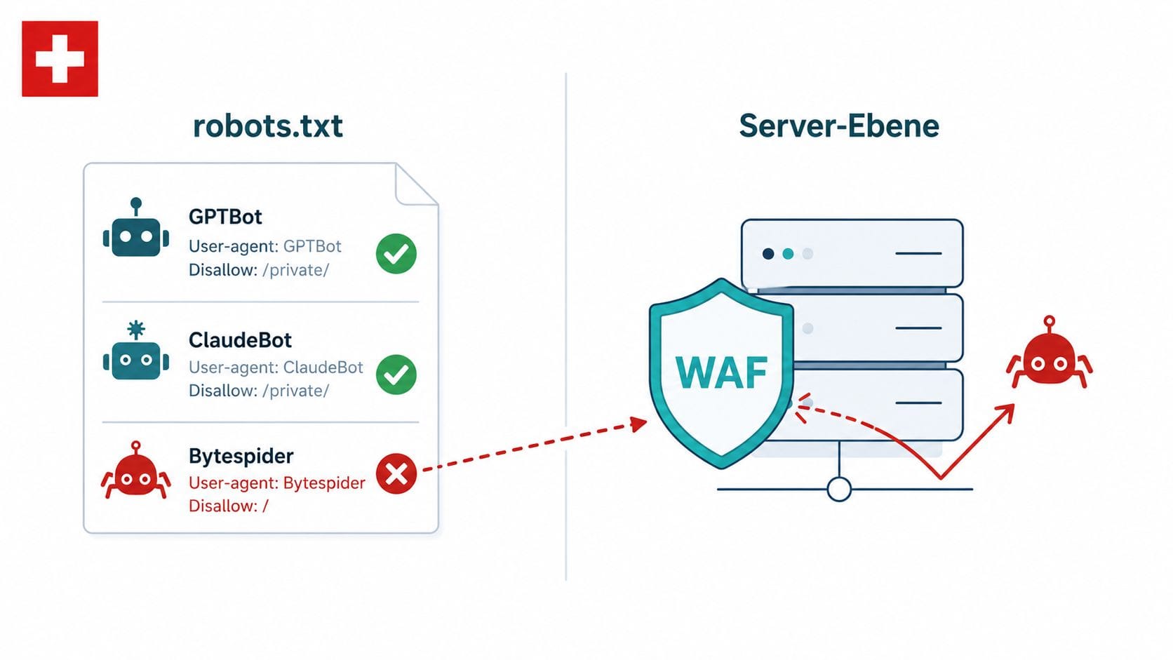  robots.txt ki crawler blockieren — Server-seitige Verteidigung gegen nicht-konforme KI-Bots wie Bytespider